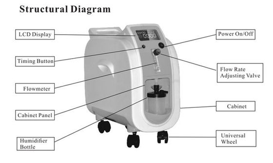 Generatore portatile dell'ossigeno del concentratore 1L di atomizzazione del rifornimento della fabbrica da vendere